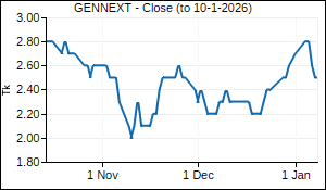 GENNEXT Closing Price