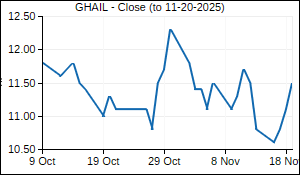 GHAIL Closing Price