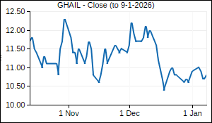GHAIL Closing Price
