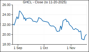 GHCL Closing Price