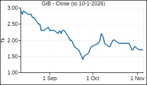 GIB Closing Price