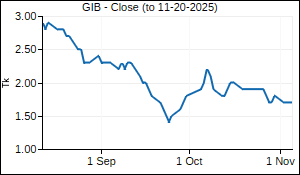 GIB Closing Price