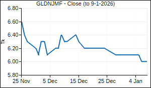 GLDNJMF Closing Price