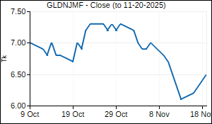 GLDNJMF Closing Price