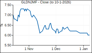 GLDNJMF Closing Price