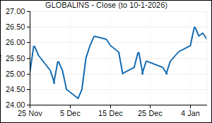 GLOBALINS Closing Price