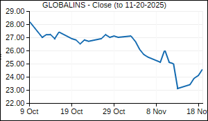GLOBALINS Closing Price