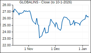 GLOBALINS Closing Price
