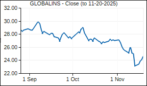 GLOBALINS Closing Price
