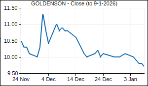 GOLDENSON Closing Price
