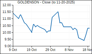 GOLDENSON Closing Price