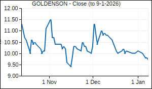 GOLDENSON Closing Price