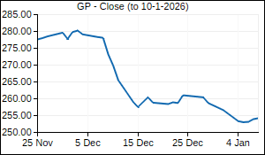 GP Closing Price