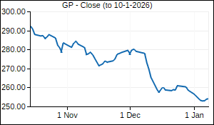 GP Closing Price