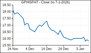 GPHISPAT Closing Price