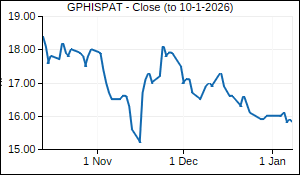 GPHISPAT Closing Price