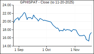 GPHISPAT Closing Price
