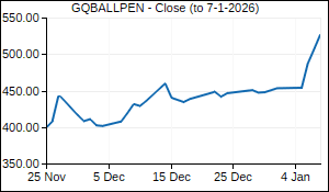 GQBALLPEN Closing Price