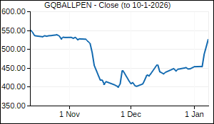 GQBALLPEN Closing Price