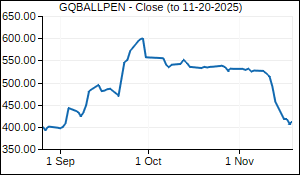 GQBALLPEN Closing Price