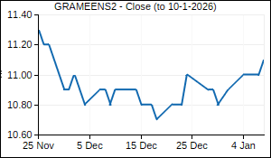 GRAMEENS2 Closing Price