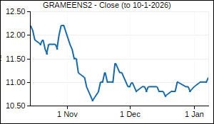 GRAMEENS2 Closing Price