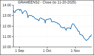 GRAMEENS2 Closing Price