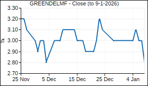 GREENDELMF Closing Price