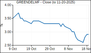 GREENDELMF Closing Price