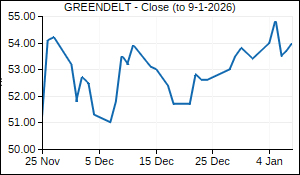 GREENDELT Closing Price