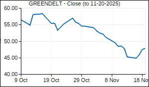 GREENDELT Closing Price