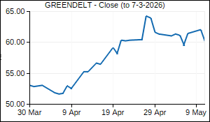 GREENDELT Closing Price