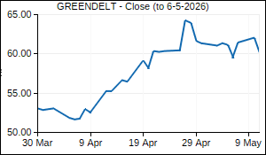GREENDELT Closing Price