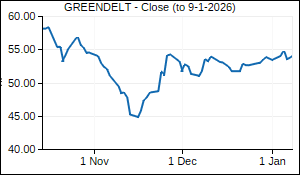 GREENDELT Closing Price
