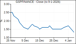 GSPFINANCE Closing Price