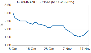 GSPFINANCE Closing Price