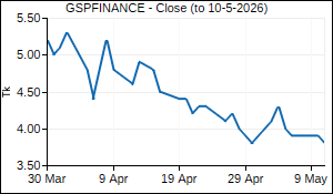 GSPFINANCE Closing Price
