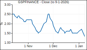 GSPFINANCE Closing Price