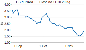 GSPFINANCE Closing Price