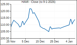 HAMI Closing Price