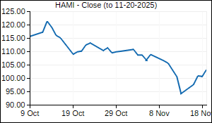 HAMI Closing Price
