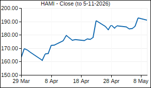 HAMI Closing Price