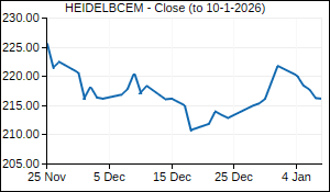 HEIDELBCEM Closing Price
