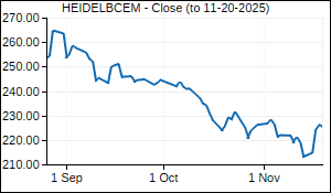 HEIDELBCEM Closing Price