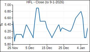 HFL Closing Price