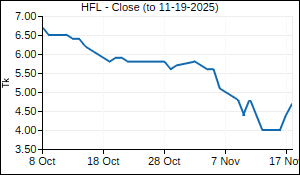 HFL Closing Price