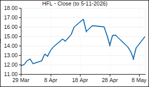 HFL Closing Price