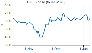HFL Closing Price