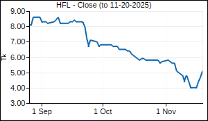 HFL Closing Price