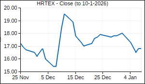 HRTEX Closing Price